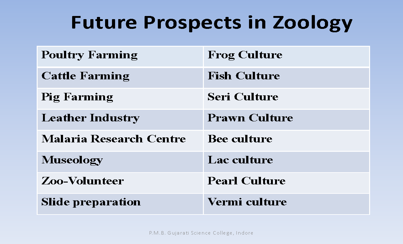 Zoology P.M.B. Gujarati Science College, Indore